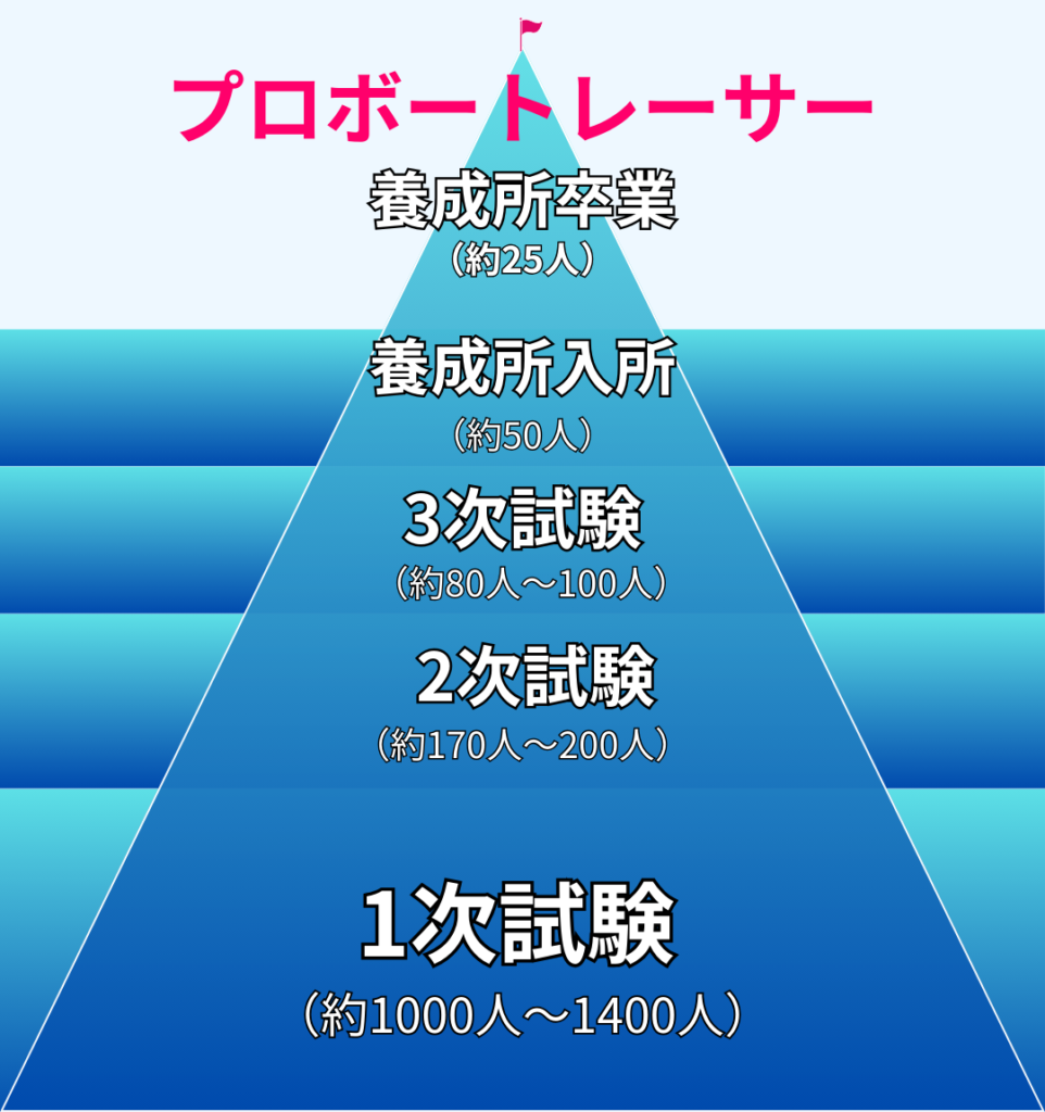 2025年最新版】ボートレーサー試験の倍率と受験者数の推移・傾向 